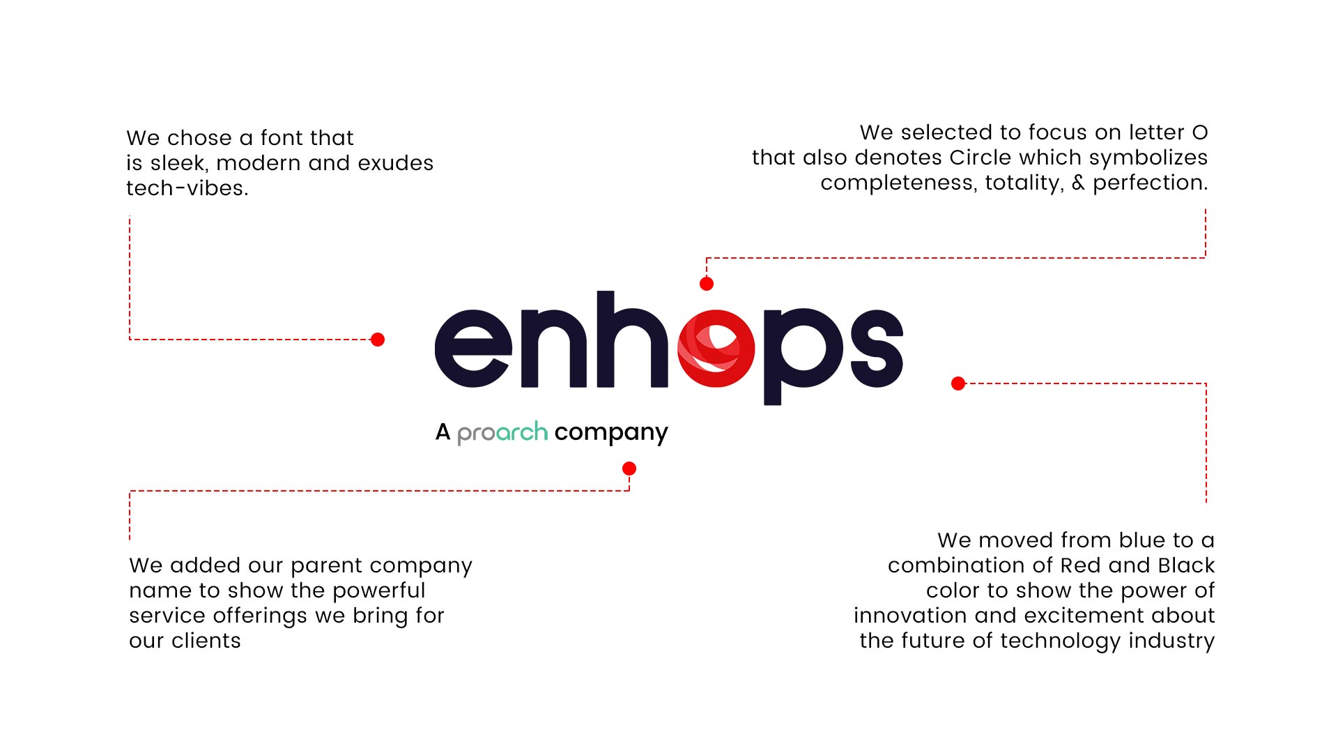 Enhops, Leading software testing service provider in usa, uk, india, canada