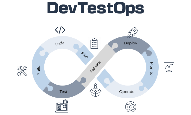 DevTestOps – Process, Implementation and Best Practices