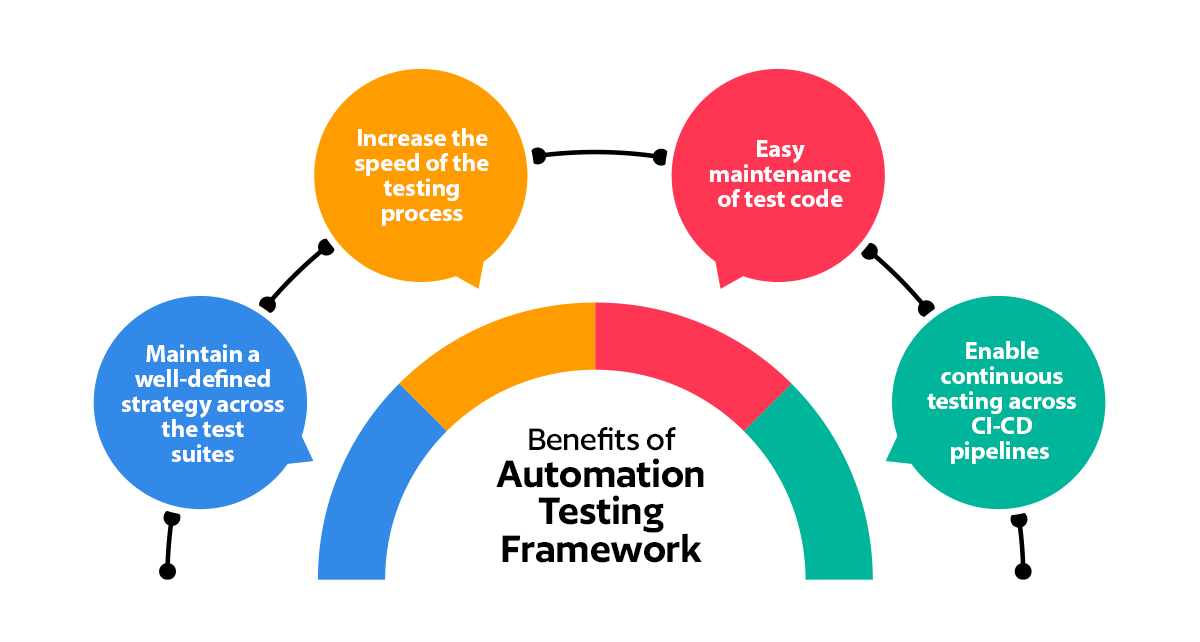 Automation Testing Framework