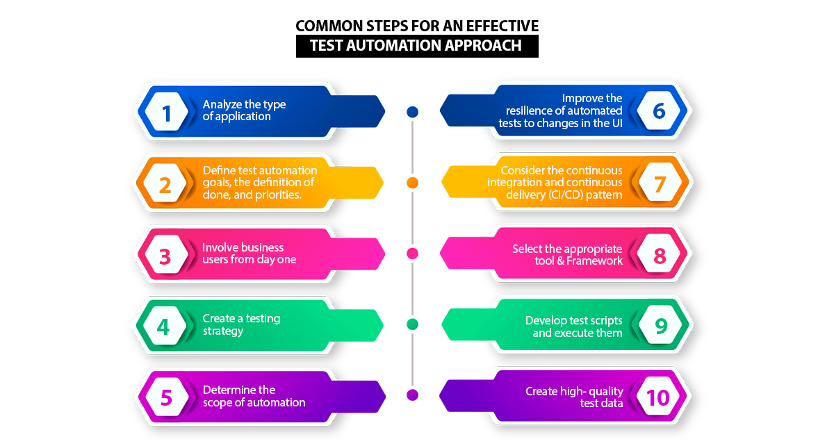 Steps for an effective test automation approach