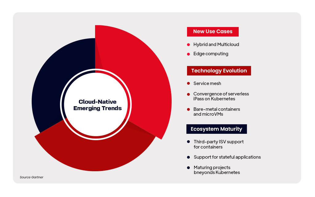 Cloud Native Trends