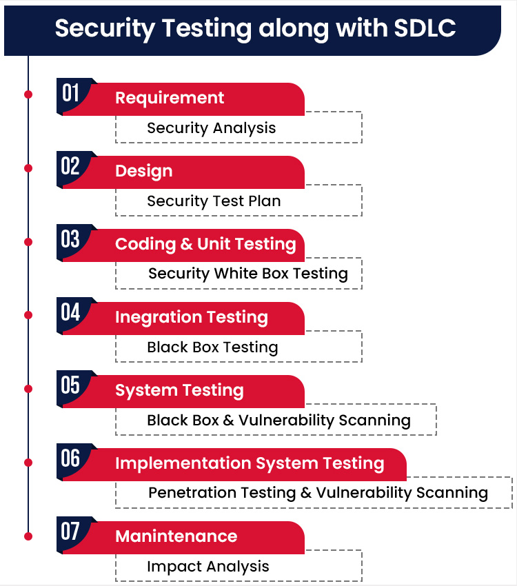 security testing along with sdlc