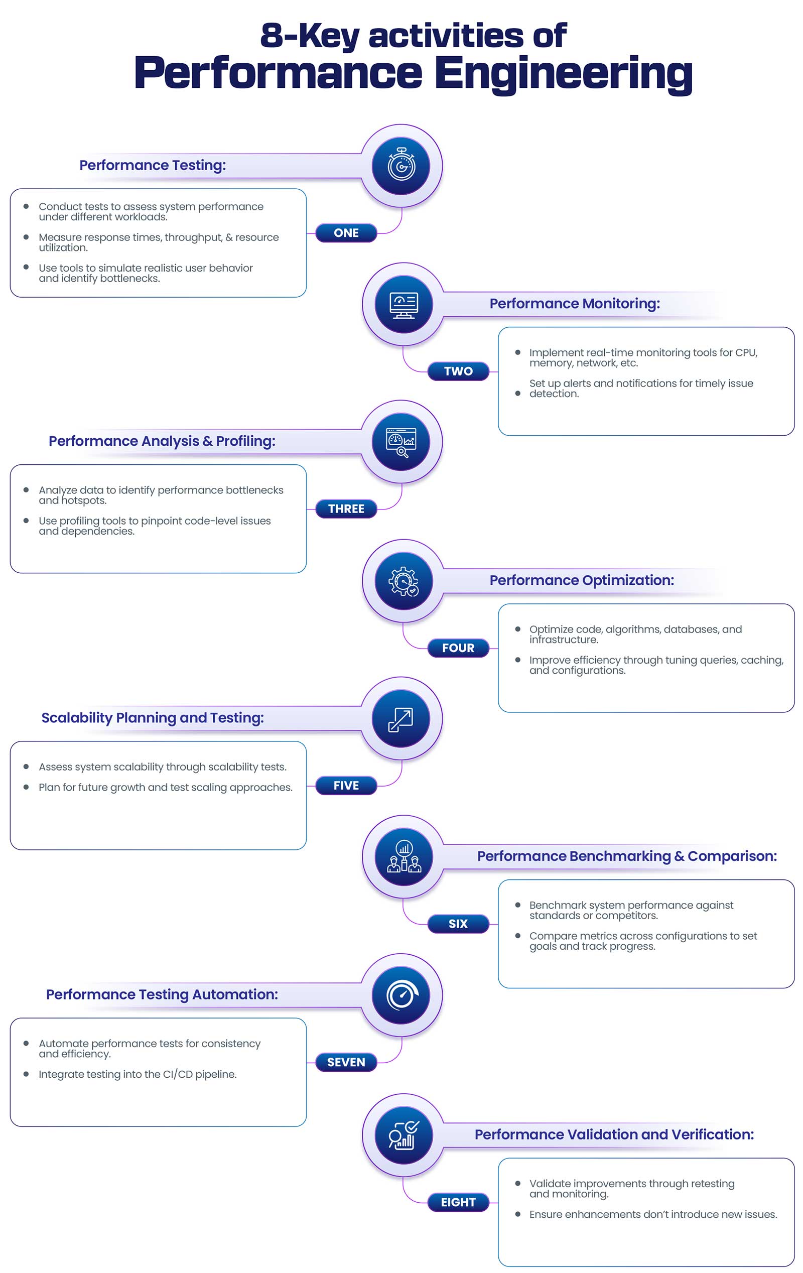 8 key activities of performance engineering