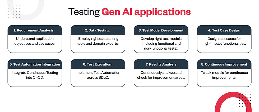 Testing Gen AI applications Steps