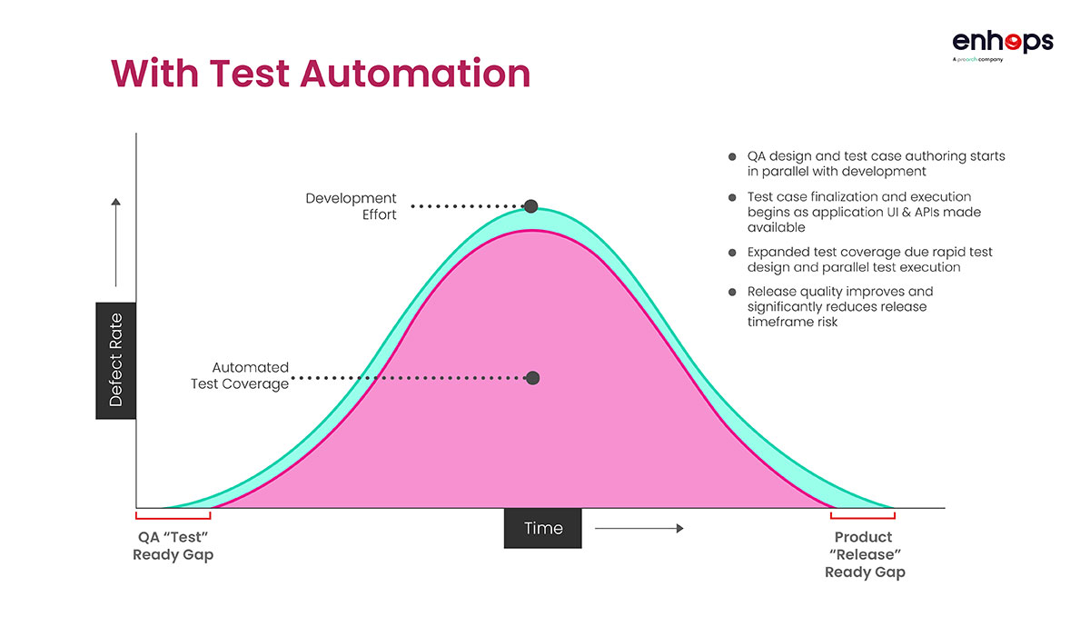 Graphical representation of a streamlined software development process with test automation, showing faster release cycles, higher quality, and fewer defects