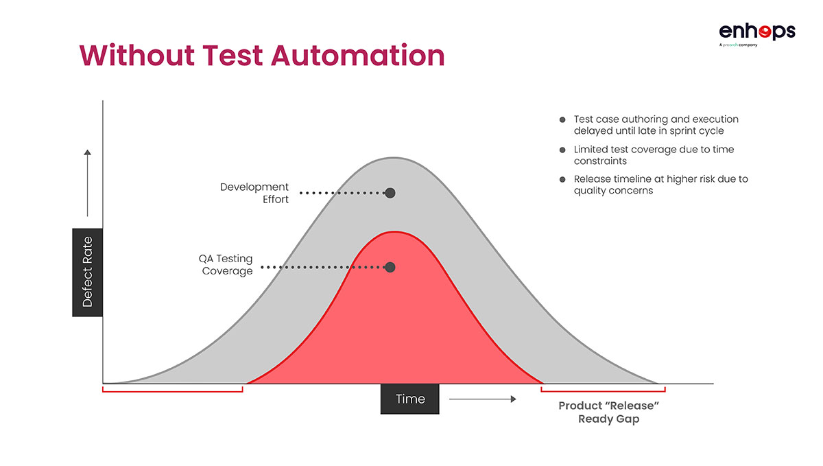 Graphical representation of a software development process without test automation, illustrating longer release cycles, lower quality, and more defects