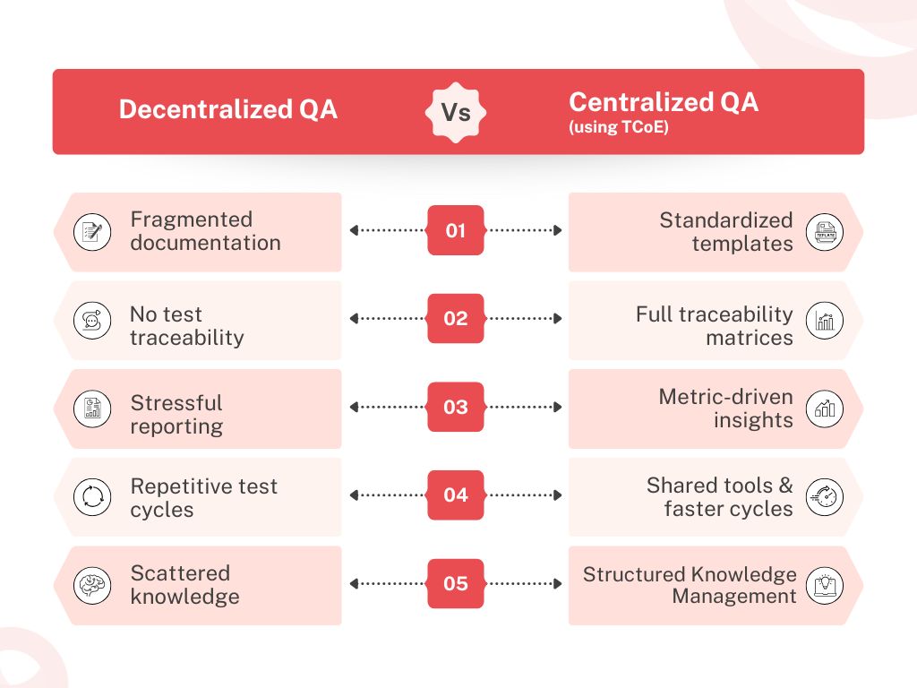 Decentralized vs Centralized QA