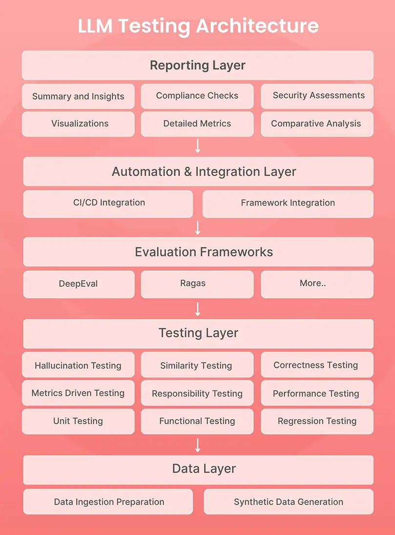 Five layers of LLM testing architecture: data, testing, evaluation, automation, and reporting.
