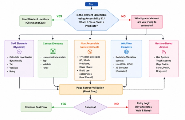 Automation Strategy Based on UI Type